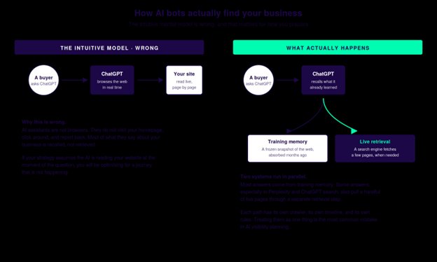 How AI bots actually find your business