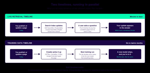 Two timelines running in parallel